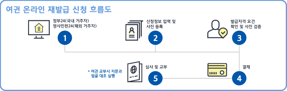 여권 재발급 온라인 신청 가능한지 관련 이미지 2